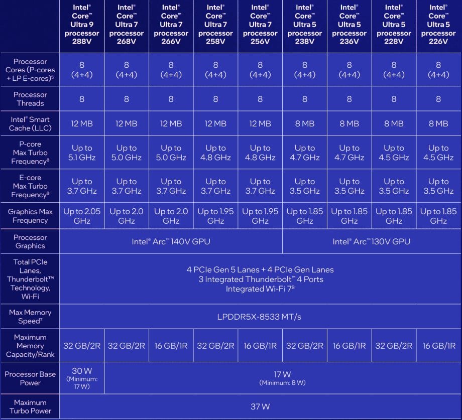 Procesory Intel Core Ultra 200V