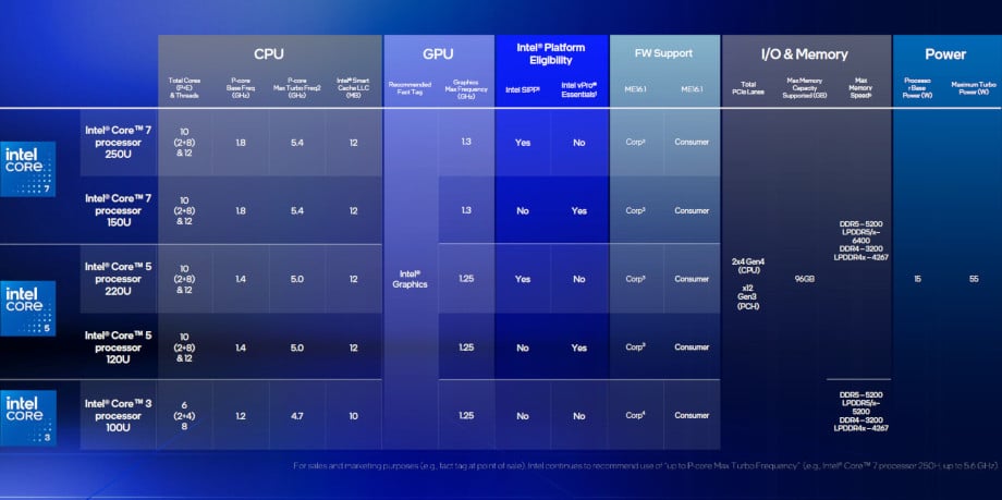 Procesory Intel Core 200U