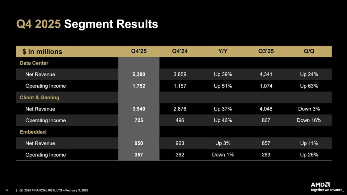 Wyniki finansowe AMD