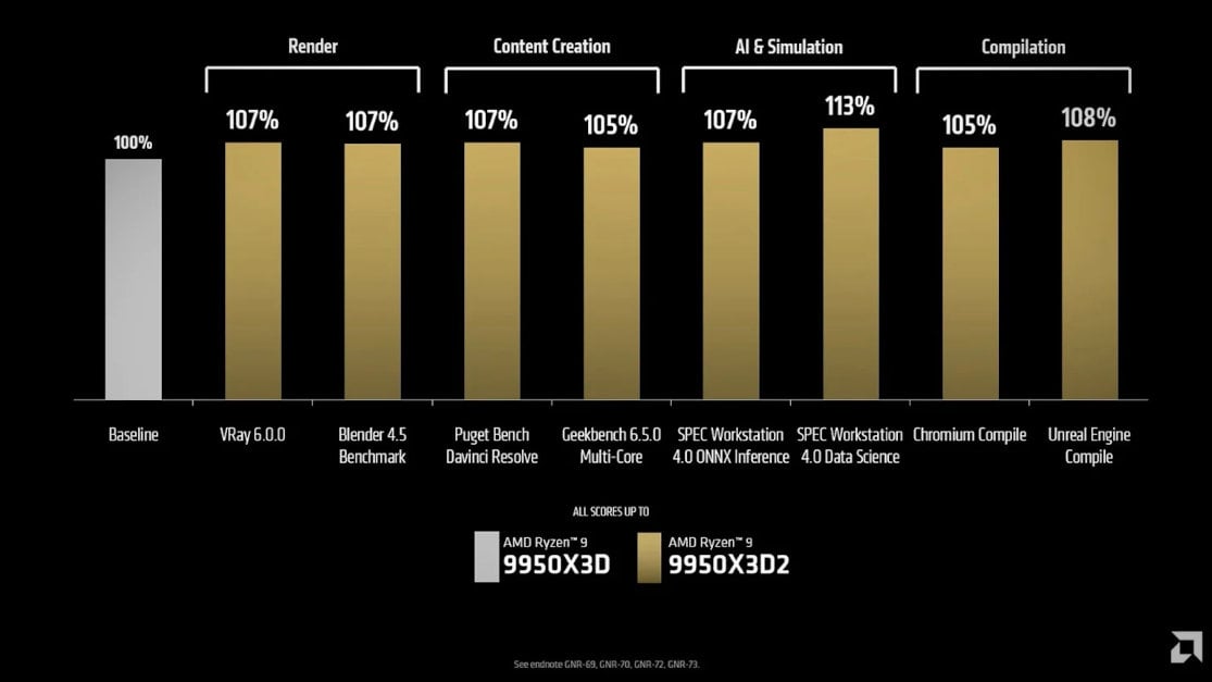 AMD Ryzen 9 9950X3D2 Dual Edition vs AMD Ryzen 9 9950X3D