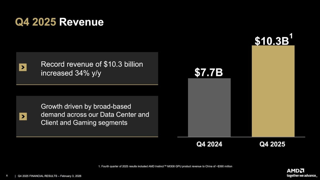 Wyniki finansowe AMD