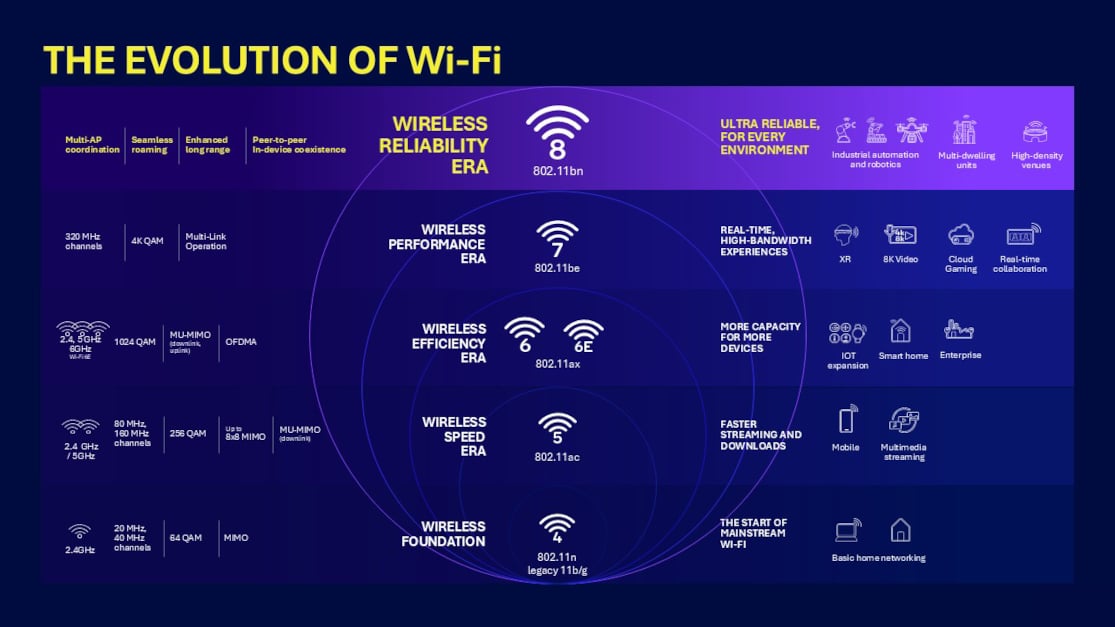 Ewolucja Wi-Fi