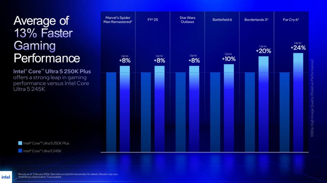 Intel Core Ultra 5 250K Plus - wyniki