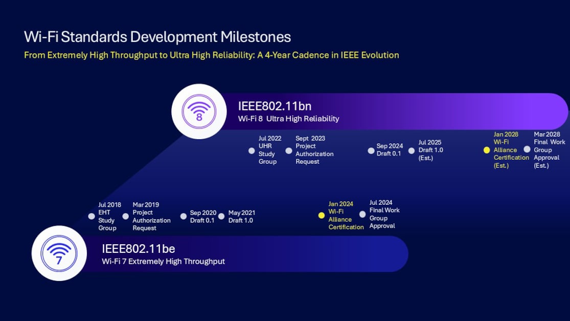 Wi-Fi 7 vs Wi-Fi 8
