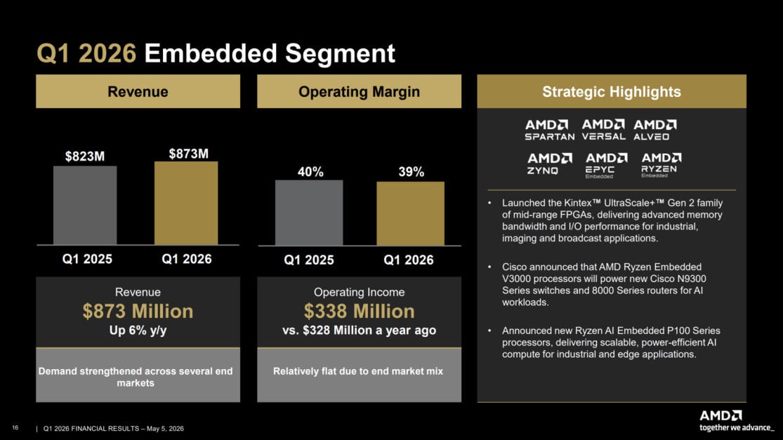 Wyniki AMD Q1 2026