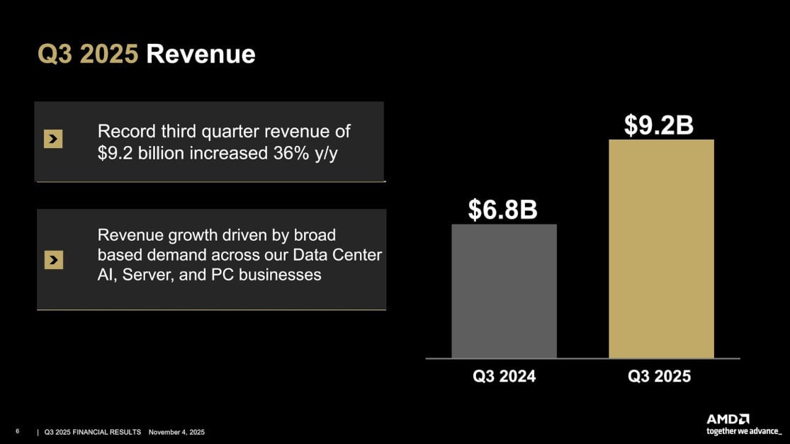 Wyniki finansowe AMD