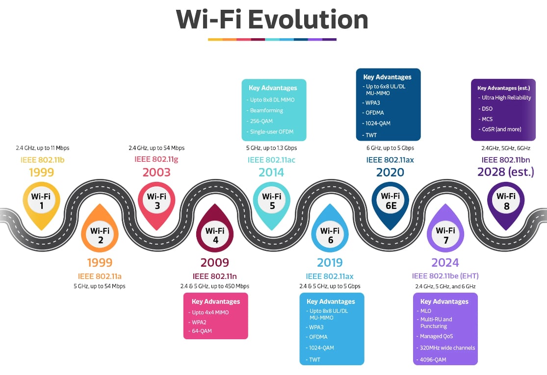 Wi-Fi Roadmap