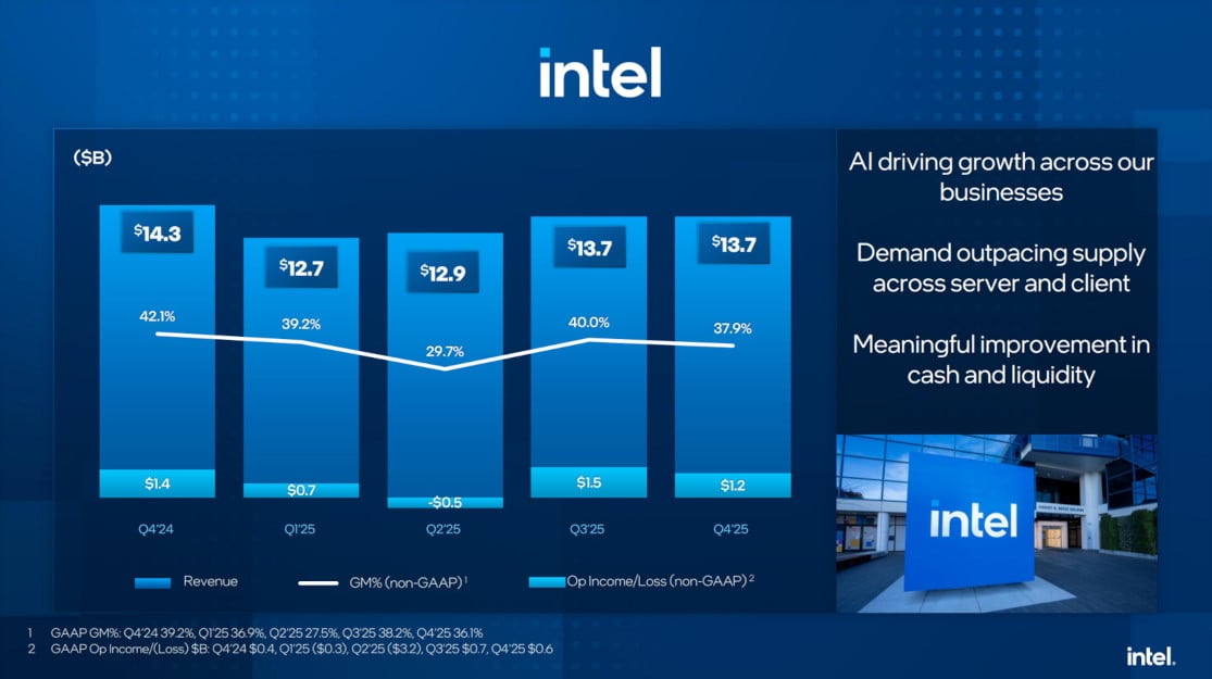 Wyniki finansowe Intel