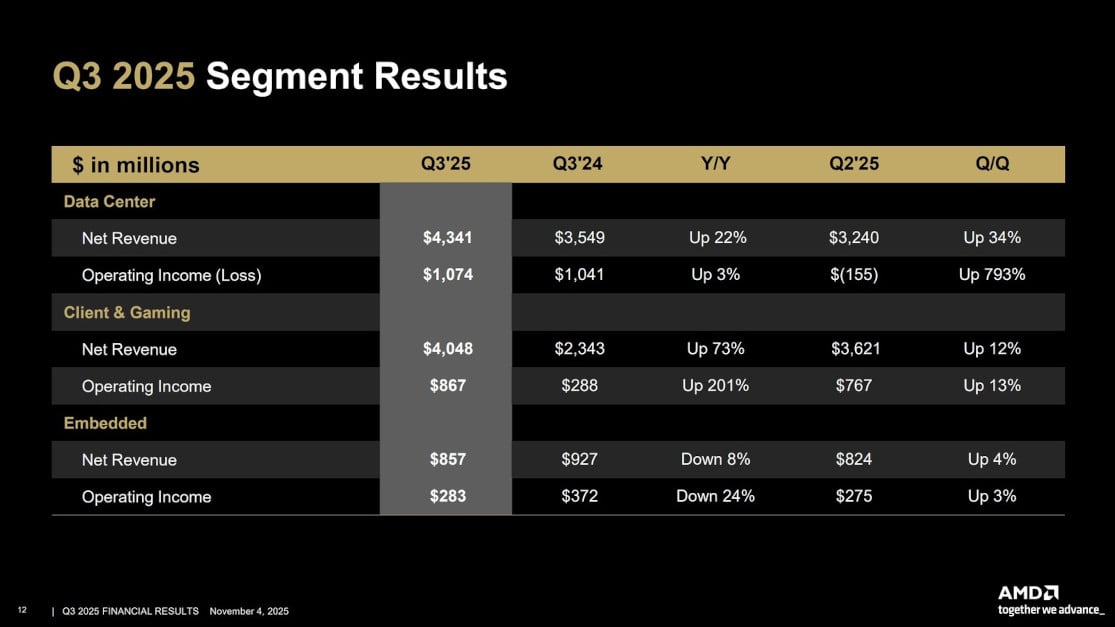 Wyniki finansowe AMD