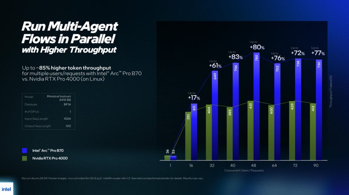 Intel ARC Pro B70 w AI